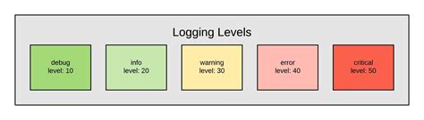 To propagate the log <strong>level</strong> changes across all container instance at once follow the below architecture: Over here you externalize the logback. . Increase nfc stack logging level